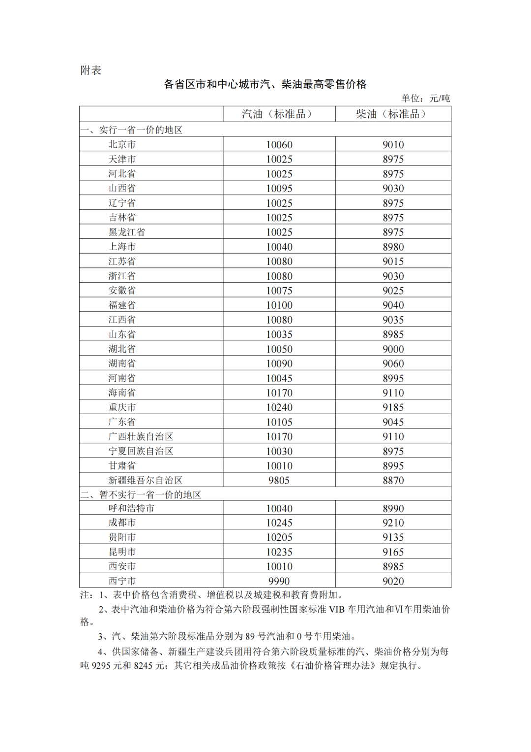各省區(qū)市中心城市汽、柴油最高零售價格